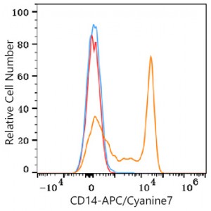 APC/Cyanine7 Rabbit anti-Human CD14 mAb (100 T)
