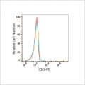 PE Rabbit anti-Human/Monkey CD3 mAb (100 T)