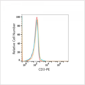 PE Rabbit anti-Human/Monkey CD3 mAb (100 T)