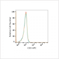 APC Rabbit-anti Human CD3 mAb (100 T)