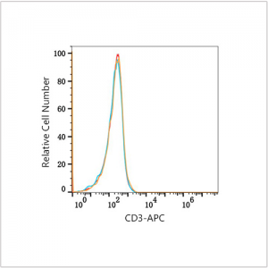 APC Rabbit-anti Human CD3 mAb (100 T)