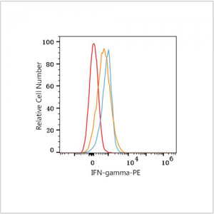 PE Rabbit anti-Human IFN-gamma mAb (100 T)