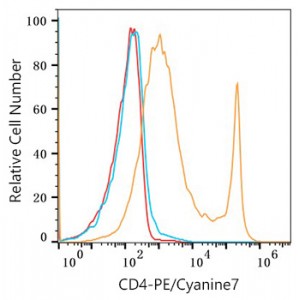 PE/Cyanine7 Rabbit anti-Mouse CD4 mAb (100 T)