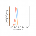 PE Rabbit anti-Human Complement C3 mAb (100 T)