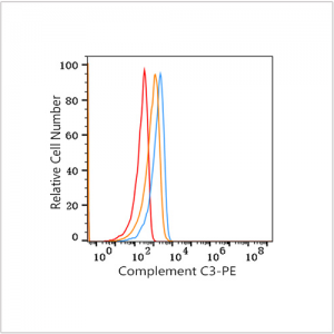 PE Rabbit anti-Human Complement C3 mAb (100 T)