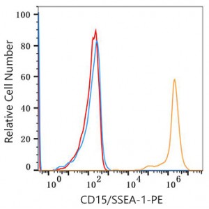 PE Mouse anti-Human CD15/SSEA-1 mAb (100 T)