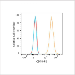 PE Rabbit anti-Human CD18 mAb (100 T)