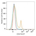 PerCP Rabbit anti-Mouse CD4 mAb (100 T)