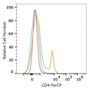 PerCP Rabbit anti-Mouse CD4 mAb (100 T)