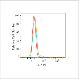 PE Rabbit anti-Human CD7 mAb (100 T)