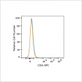 APC Rabbit anti-Human CD4 mAb (100 T)
