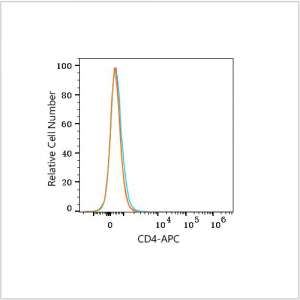 APC Rabbit anti-Human CD4 mAb (100 T)