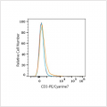 PE/Cyanine7 Rabbit anti-Human CD3 mAb (100 T)