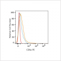 PE Rabbit anti-Human/Monkey CD8a mAb (100 T)