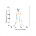 APC/Cyanine7 Rabbit anti-Human CD3E mAb (100 T)
