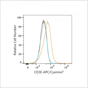 APC/Cyanine7 Rabbit anti-Human CD3E mAb (100 T)
