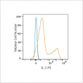 PE Rabbit anti-Human IL-2 mAb (100 T)
