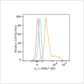 ABflo® 488 Rabbit anti-Human IL-2 mAb (100 T)