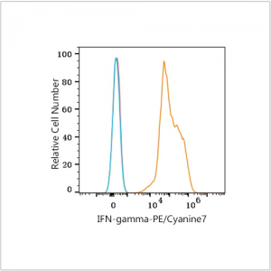 PE/Cyanine7 Rabbit anti-Human IFN-gamma mAb (100 T)