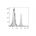 PerCP/Cyanine5.5 Anti-Mouse CD19 Antibody (20 T)