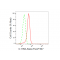LifeSab™ IL11RA Rabbit mAb (20 μl)