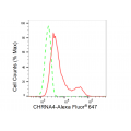 LifeSab™ CHRNA4 Rabbit mAb (20 μl)