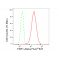 LifeSab™ FXR1 Rabbit mAb (20 μl)