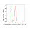 LifeSab™ FZD8 Rabbit mAb (20 μl)