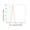 LifeSab™ GLI1 Rabbit mAb (20 μl)