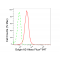LifeSab™ GOLGA2 Rabbit mAb (20 μl)