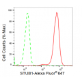 LifeSab™ KD-Validated STUB1 Rabbit mAb (20 μl)