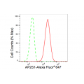 KD-Validated AP2S1 Rabbit mAb (20 μl)