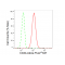 KD-Validated CD44 Rabbit mAb (20 μl)