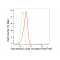 KD-Validated CDC16 Rabbit mAb (20 μl)