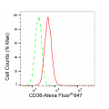KD-Validated CD36 Rabbit mAb (20 μl)
