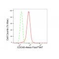 KD-Validated CDC40 Rabbit mAb (20 μl)