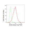 KD-Validated DDX5 Rabbit mAb (20 μl)