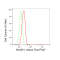 KD-Validated BCAR1 Rabbit mAb (20 μl)