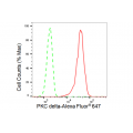KD-Validated PRKCD Rabbit mAb (20 μl)