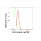 KD-Validated RAD50 Rabbit mAb (20 μl)