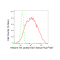 KD-Validated Histone H3 (acetyl K27) Rabbit mAb (20 μl)