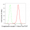 KD-Validated OXGR1 Rabbit mAb (20 μl)