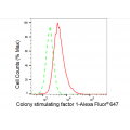 KD-Validated CSF1 Rabbit mAb (20 μl)