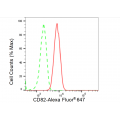 KD-Validated CD82 Rabbit mAb (20 μl)
