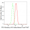 KD-Validated PI3KCB Rabbit mAb (20 μl)