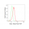 KD-Validated DAXX Rabbit mAb (20 μl)