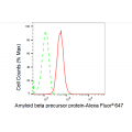 KD-Validated ABPP Rabbit mAb (20 μl)