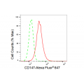 KD-Validated CD147 Rabbit mAb (20 μl)