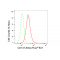 KD-Validated CD147 Rabbit mAb (20 μl)