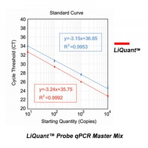 LiQuant™ Probe qPCR Master Mix (500 rxns)